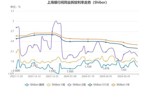 今年以来7天Shibor利率与A股走势背离，近期大盘暴跌但流动性仍宽松