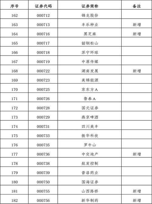 沪深交易所新增600只两融标的股票，10月24日起实施，助力融资融券业务发展