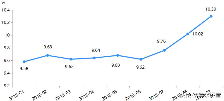 2018年9月P2P行业成交量下降 综合收益率创近两年新高