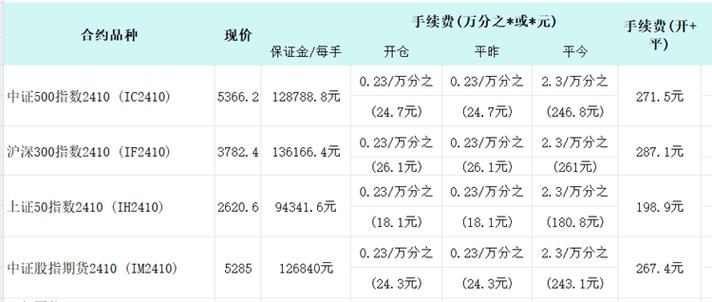 股指期货开户流程_股指期货账户开设条件_股指期货配资开户