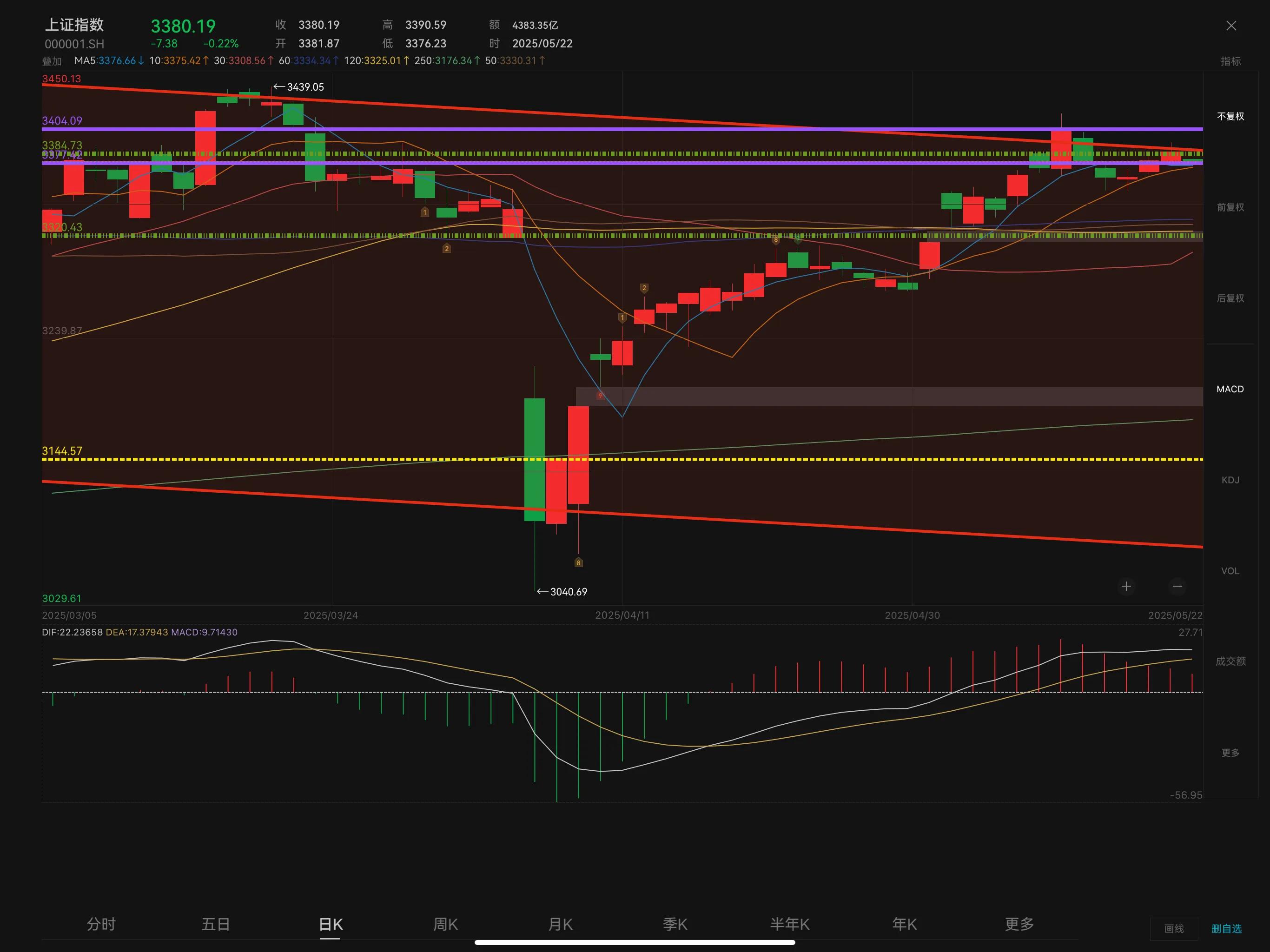 大盘压力位预测_股票行情大盘走势_大盘支撑位分析