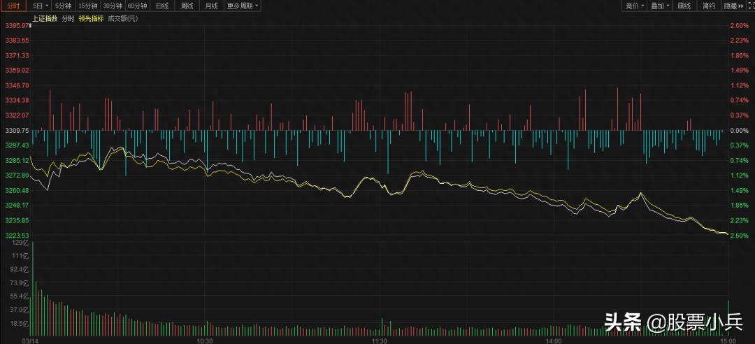 大盘预测总结回顾：今日指数低开低走，普跌态势明显
