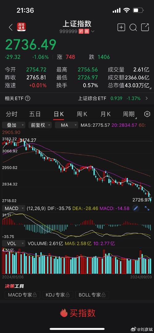 大盘预测总结回顾_股票行情大盘走势_疫情影响大盘分析