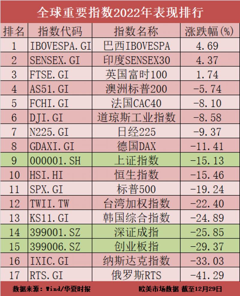 2022年12月30日A股三大指数收盘涨跌不一，全年表现不佳