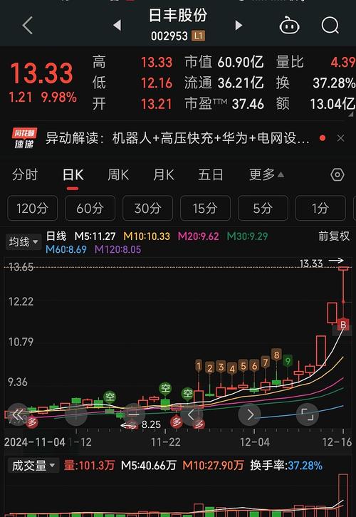 周一早盘两市探底回升，易配资解析大盘及板块情况