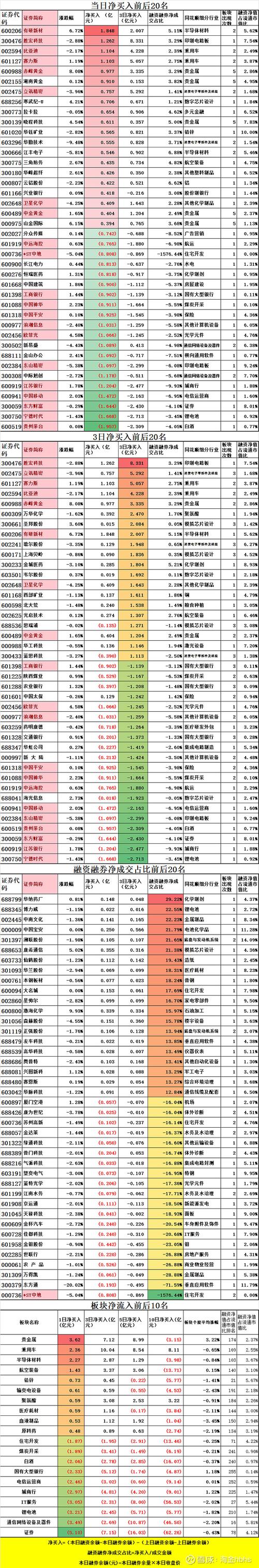 7月以来A股市场上涨，融资融券余额逼近万亿大关