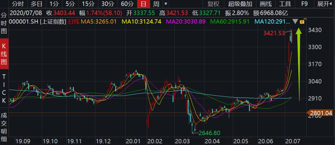 券商股震荡心态_监管层降温A股_股票配资行情