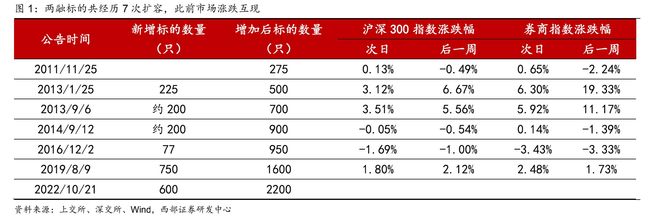 沪深两融标的扩容_融资融券股票_两融业务标的股票范围扩大