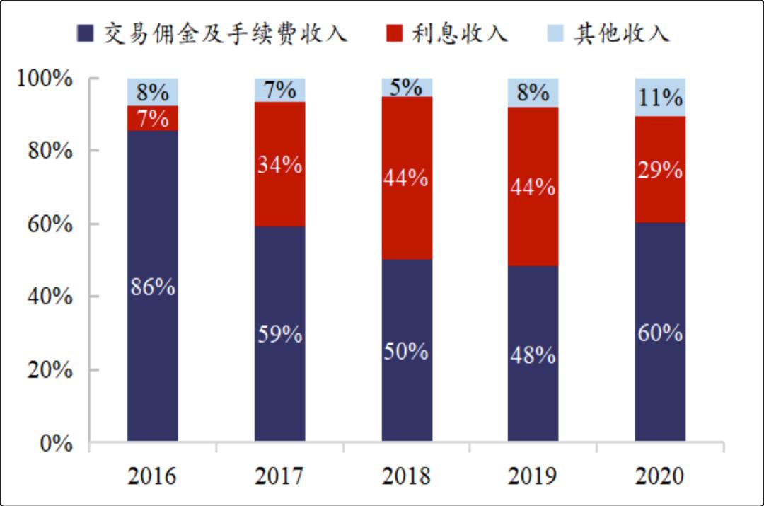 富途证券_互联网券商周期性业绩_富途控股股价分析