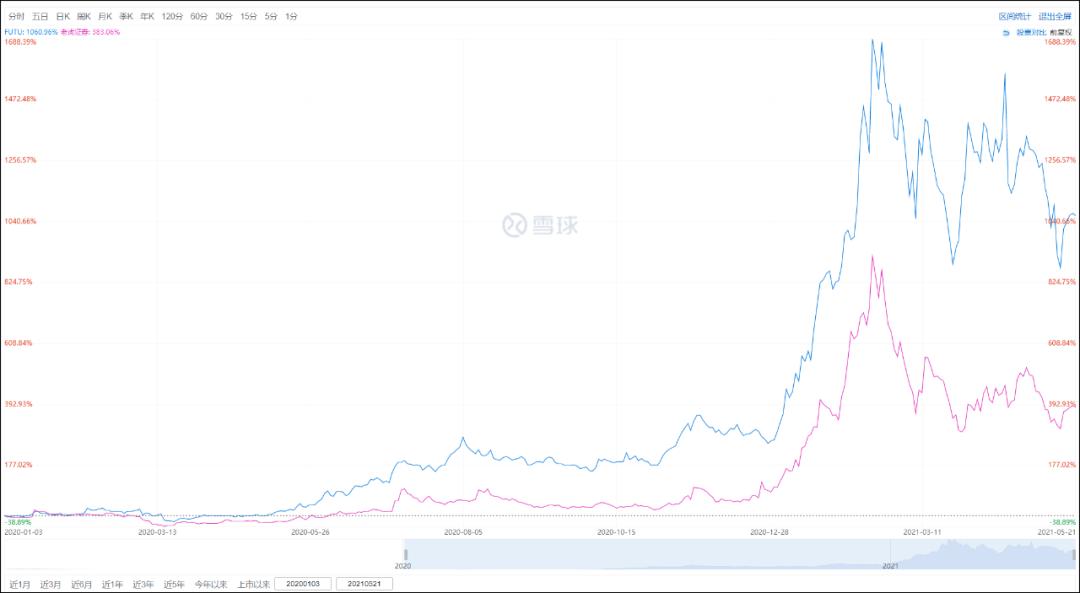 互联网券商周期性业绩_富途控股股价分析_富途证券