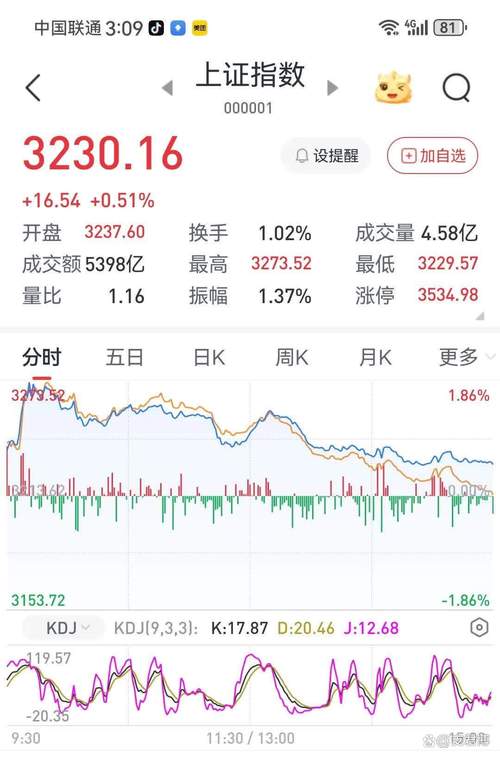 三周内A股连跌近1500点，配资炒股投资者为何首当其冲？