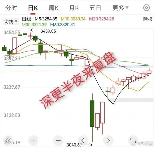 A股开盘走势预测_股票行情大盘走势_大盘回调分析