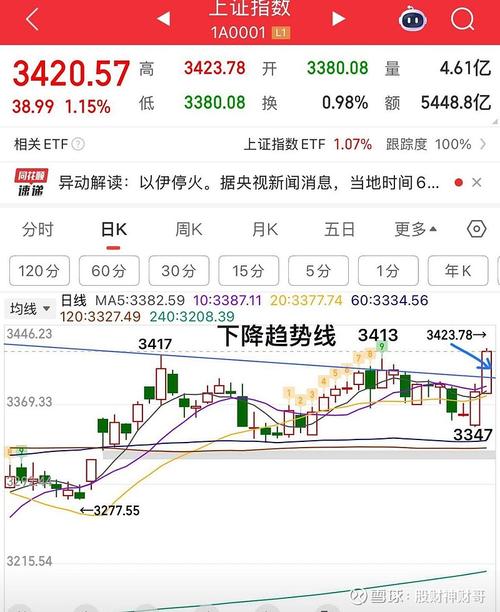 今日 A 股大盘突破 3400 点，明日走势几何？新行情前奏？