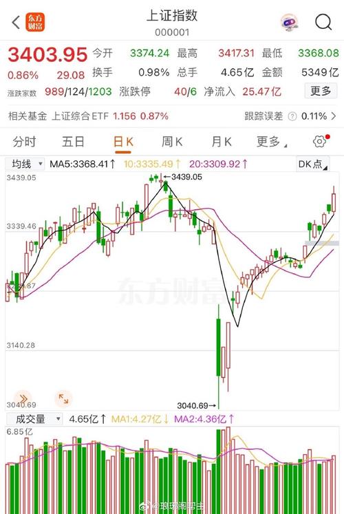 股票行情大盘走势_A股大盘走势分析_权重股突破3400点