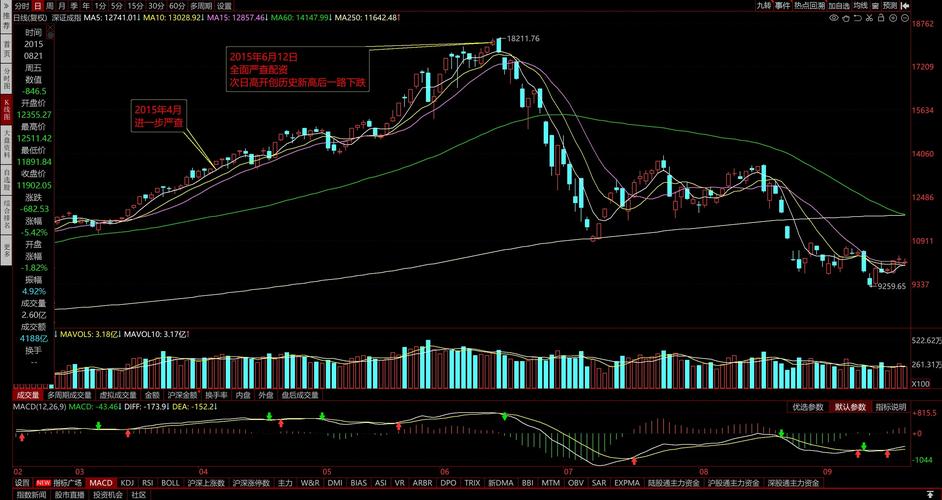 2015年股市动荡后配资几近销声匿迹，如今牛市预期下似有复燃之势？