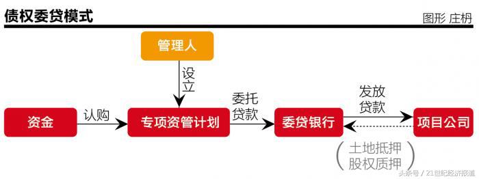 配资融资_土地款配资模式详解_房地产土地融资监管