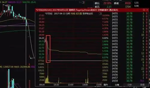 民间股票配资风险_股票配资条件_配资炒股巨亏案例