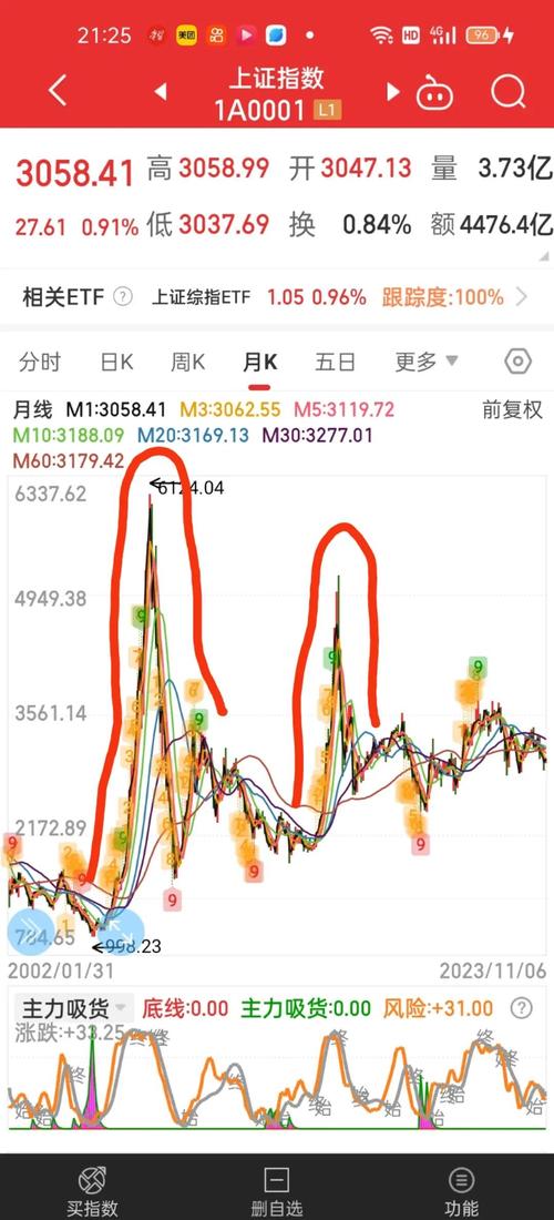 7年熊市将结束散户盼赚钱机会，老林却在牛市逆袭净赚50多万