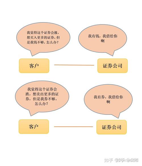 股市融资融券是什么意思_融资融券开户流程_融资融券开户条件