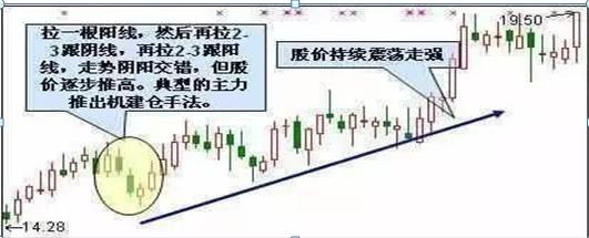 主力建仓K线形态分析_炒股反人性技巧_炒股能赚钱吗