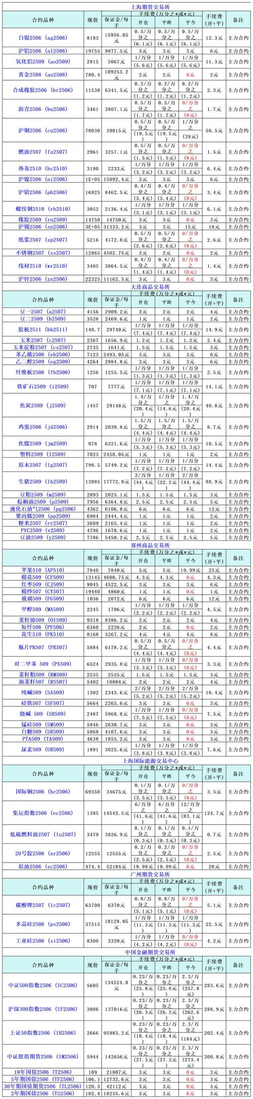 股指期货开户_股指期货开通资金要求_验资标准50万人民币