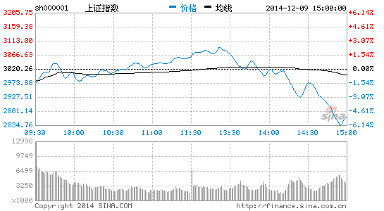 A股连续上涨后暴跌超5%，连创新高背后谁在助推？为何突然放量暴跌？