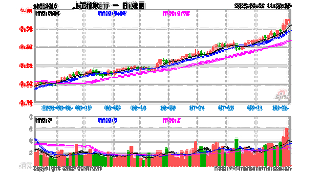 7 月初上证指数连续上涨突破，场外配资抬头引关注