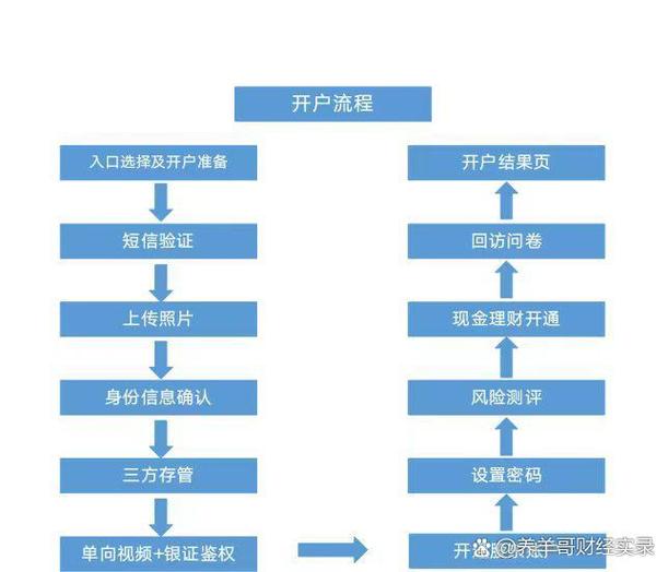 融资融券是怎么回事_融资融券法律规则体系_融资融券市场监管主体职责