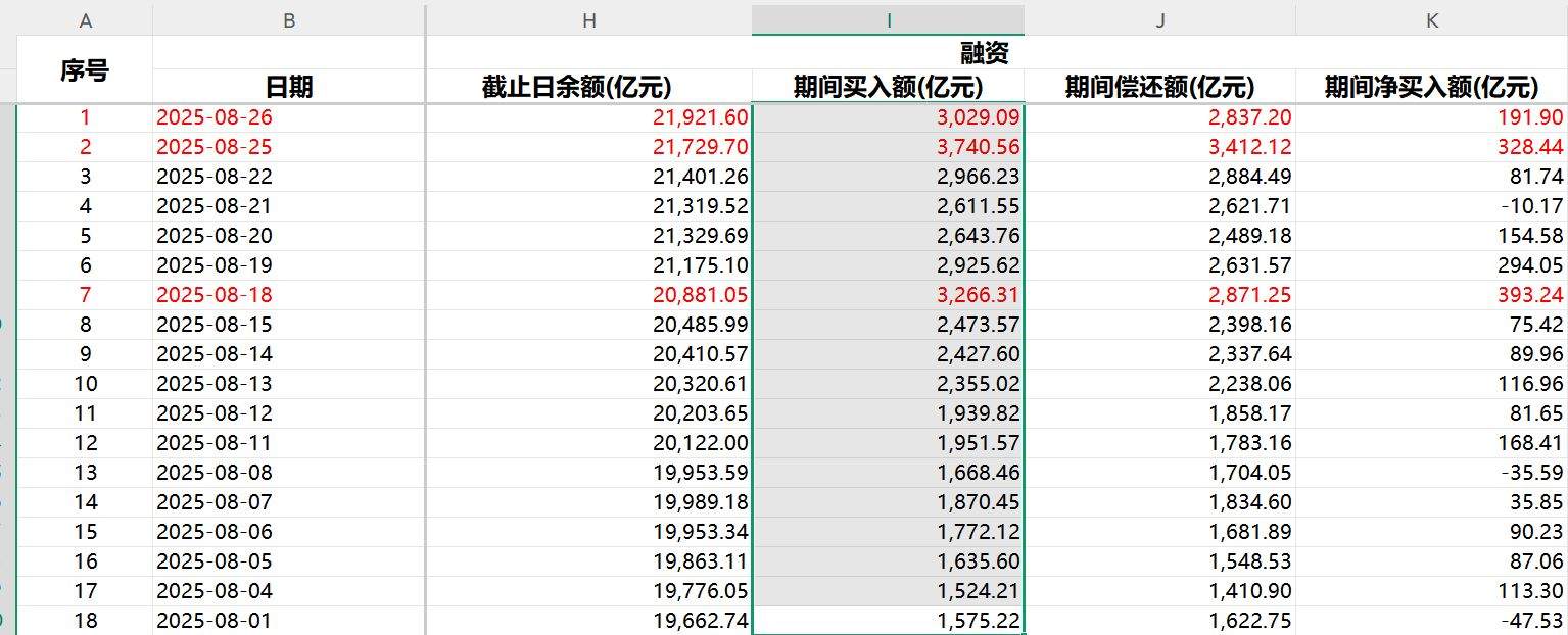 沪指融资资金流入_A股融资融券余额分析_融资买入的股票好不好