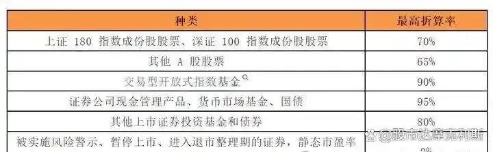 融资融券开户条件_融资比例计算方法_融资融券开户条件