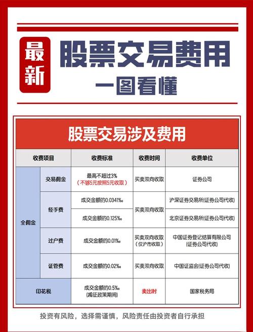 股票交易手续费构成_股票交易手续费计算方法_股票配资手续费