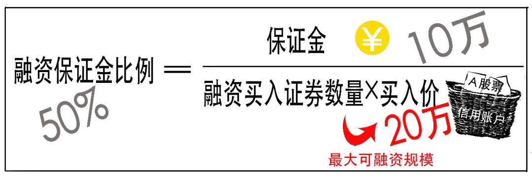 融资融券保证金比例计算_融资融券杠杆交易_怎么融资买入股票