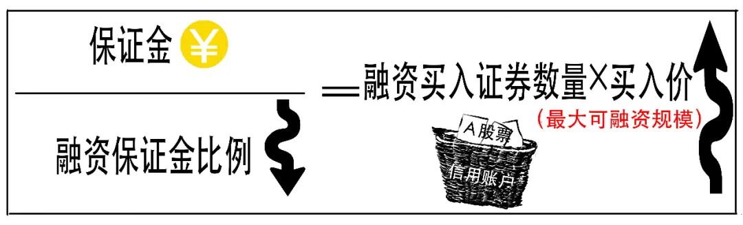 融资融券保证金比例计算_融资融券杠杆交易_怎么融资买入股票