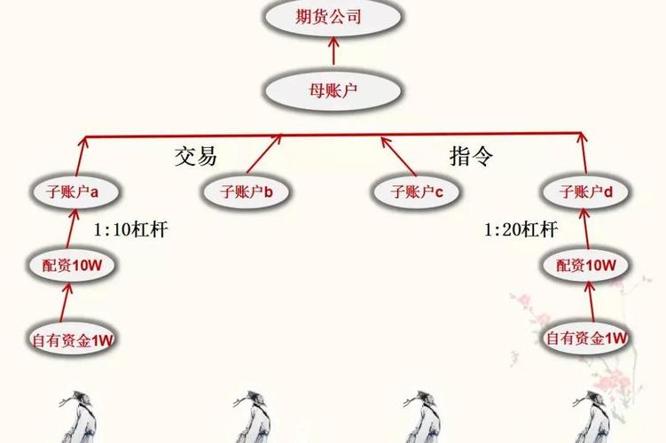 期货配资操作流程_期货配资风险控制_配资操作