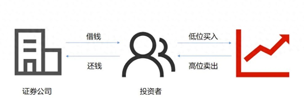 融资融券交易是什么？融资融券开户条件你知道吗？