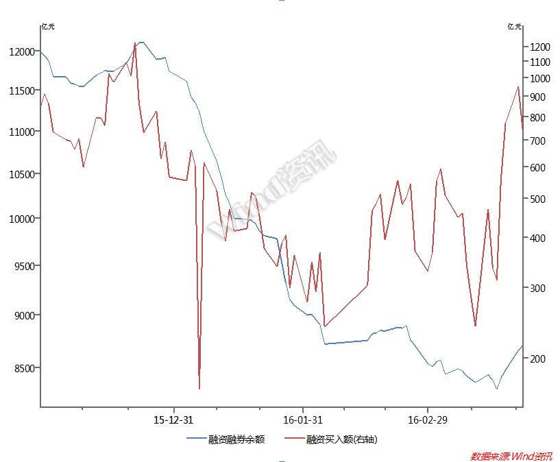 股市回暖配资业务蠢蠢欲动，券商松杠杆或引股市动荡？