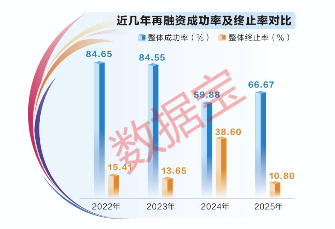 A股再融资终止案例_股票融资_再融资监管政策优化